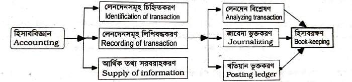 হিসাব বিজ্ঞান কাকে বলে ? 1 হিসাব বিজ্ঞান কাকে বলে
