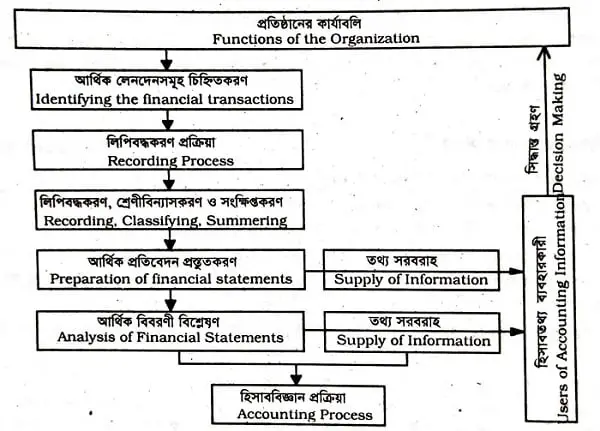 হিসাব বিজ্ঞান কাকে বলে ? 2 হিসাব বিজ্ঞান